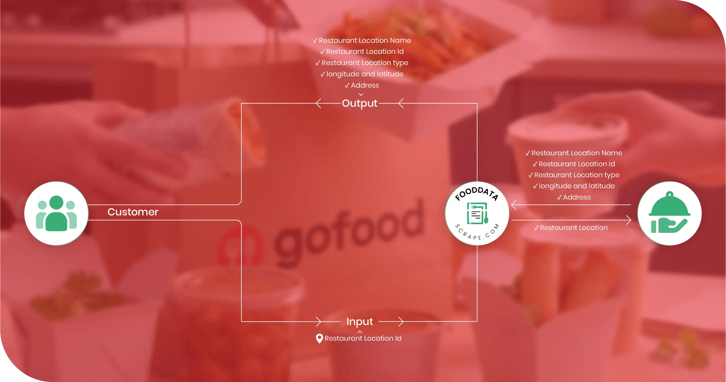 GoFood Methodologies